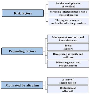 Psychological resilience of emergency nurses during COVID-19 epidemic in Shanghai: A qualitative study